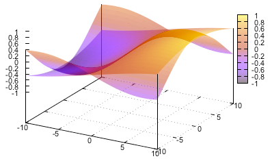 3d Function Chart with Several Plots